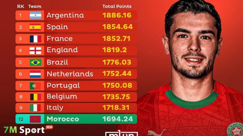 BXH FIFA ra đời để làm gì? BXH FIFA ra đời để làm gì?