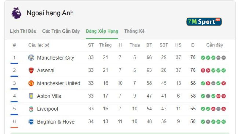 Vị trí BXH Premier League Vị trí BXH Premier League